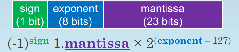 single_precision_floating_point_representation